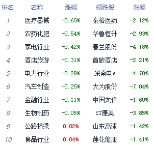 午评：三大指数集体收涨 计算机应用板块领涨