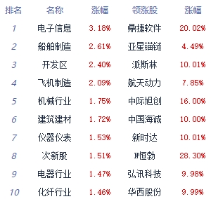 >收评：创指高开高走收涨1.44% 通信设备板块领涨