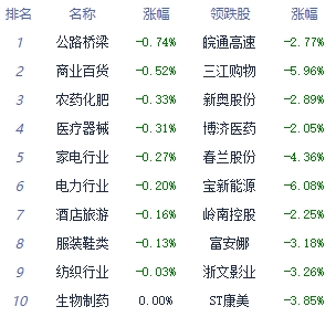 收评：创指高开高走收涨1.44% 通信设备板块领涨