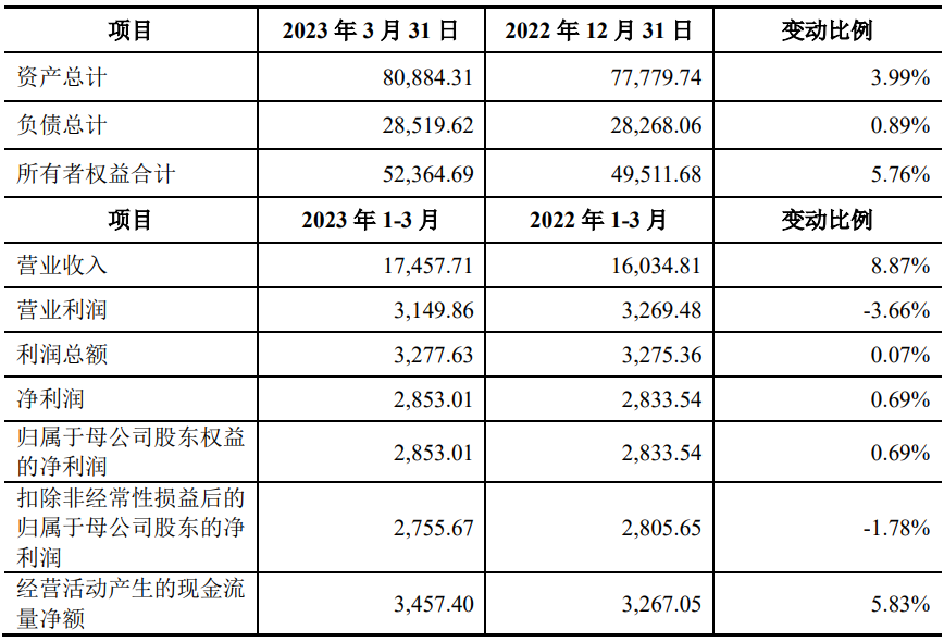 恒勃股份上市首日涨28.3% 超募2.9亿应收账款偏高