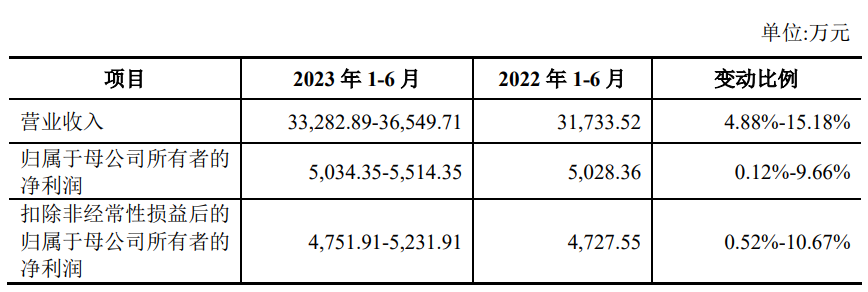 恒勃股份上市首日涨28.3% 超募2.9亿应收账款偏高