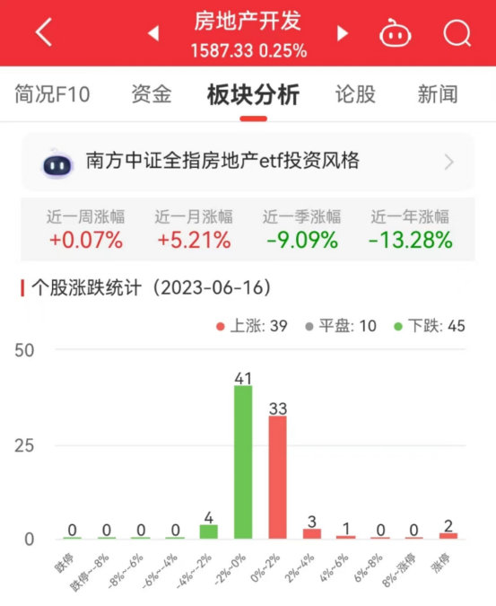 >房地产开发板块涨0.25% 华联控股涨10.03%居首