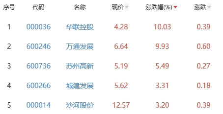 房地产开发板块涨0.25% 华联控股涨10.03%居首