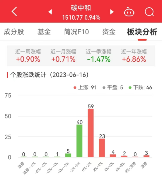 >碳中和板块涨0.94% 川润股份涨10.06%居首