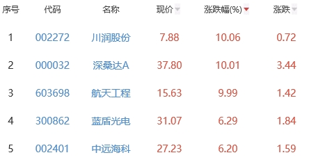 碳中和板块涨0.94% 川润股份涨10.06%居首