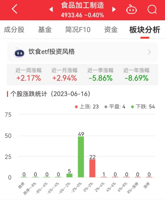 食品加工制造板块跌0.4% 来伊份涨2.39%居首