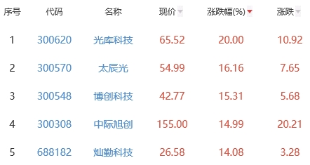 通信设备板块涨2.91% 光库科技涨20%居首