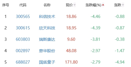 通信设备板块涨2.91% 光库科技涨20%居首