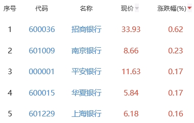 银行板块跌0.49% 招商银行涨0.62%居首