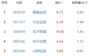 证券板块涨0.2% 国盛金控涨3.43%居首