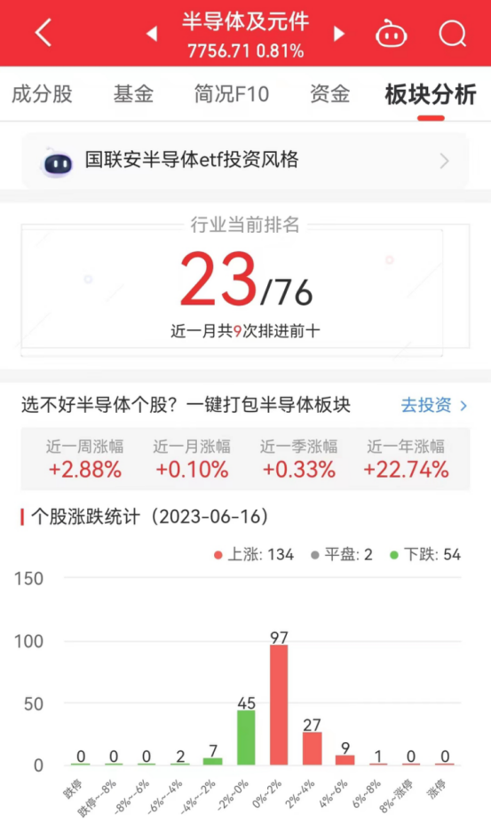 半导体板块涨0.81% 金百泽涨6.92%居首