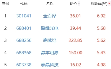 半导体板块涨0.81% 金百泽涨6.92%居首