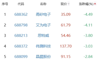 半导体板块涨0.81% 金百泽涨6.92%居首