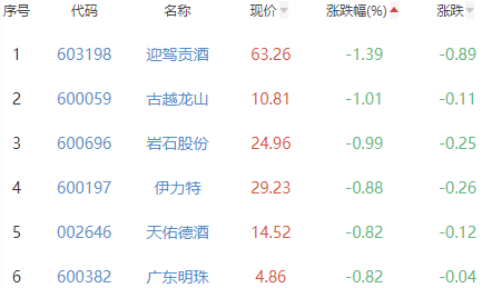 白酒概念板块涨0.4% 海南椰岛涨3.49%居首