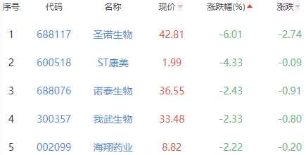 生物医药板块涨0.2% 润达医疗涨10.02%居首