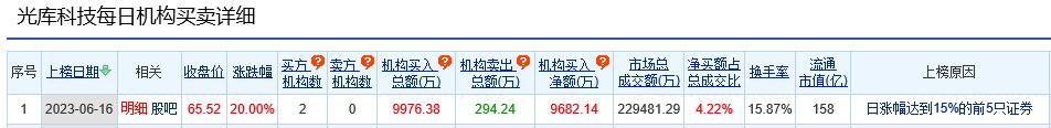 >光库科技涨20% 机构净买入9682万元