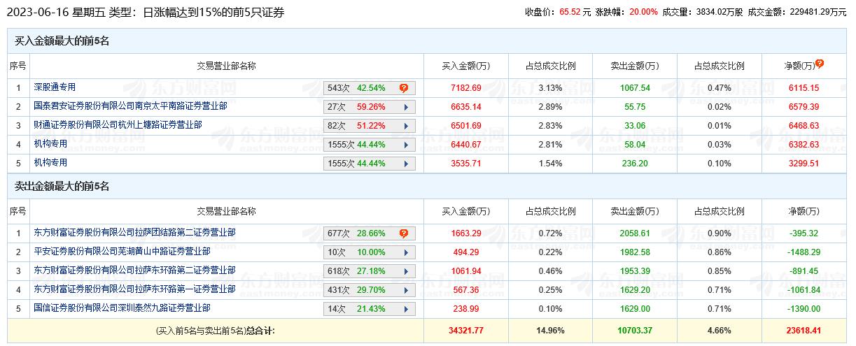 光库科技涨20% 机构净买入9682万元