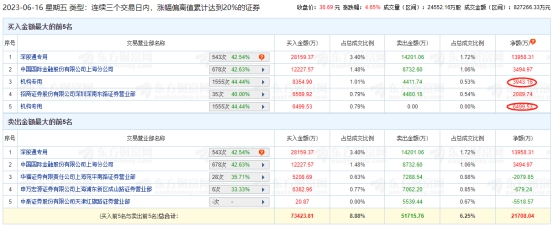 >光迅科技龙虎榜：机构净买入1.04亿元