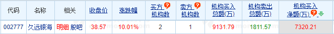 久远银海涨10.01% 机构净买入7320万元