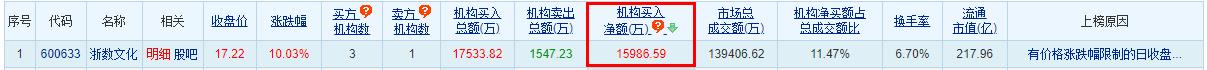 >浙数文化涨10.03% 机构净买入1.6亿元