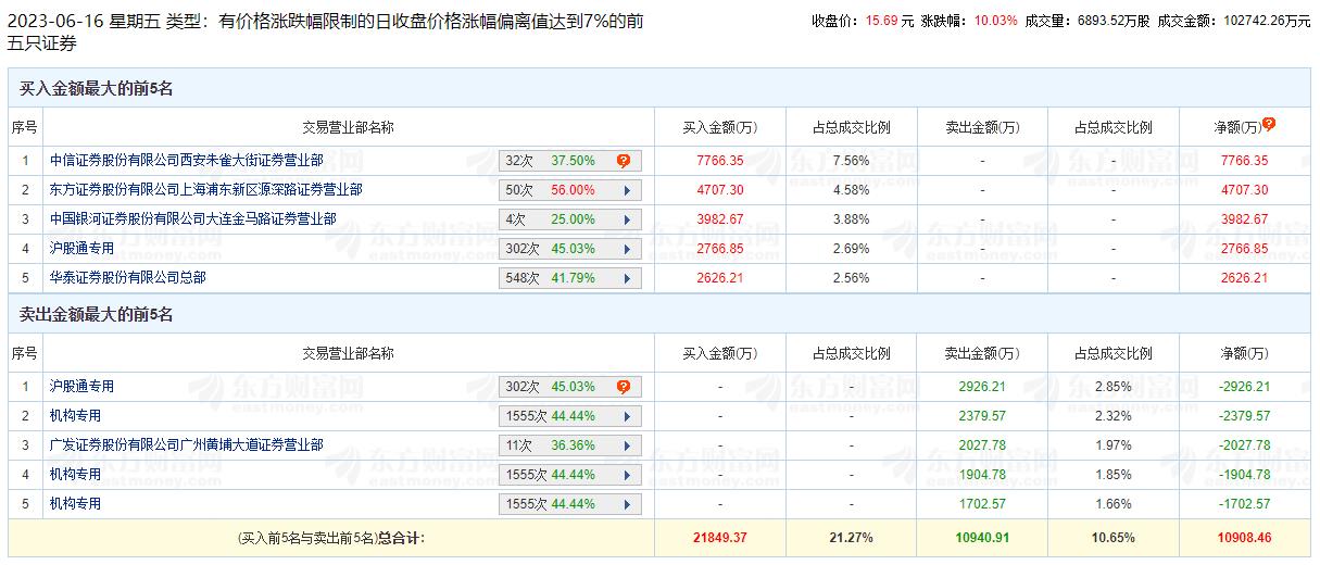 云赛智联涨10.03% 机构净卖出5987万元