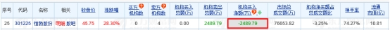 恒勃股份龙虎榜：机构净卖出2490万元