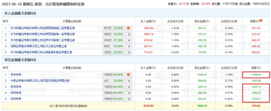 恒勃股份龙虎榜：机构净卖出2490万元