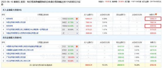 阿特斯涨20% 机构净买入1.72亿元