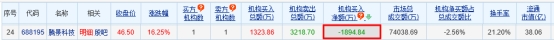 >腾景科技涨16.25% 机构净卖出1895万元