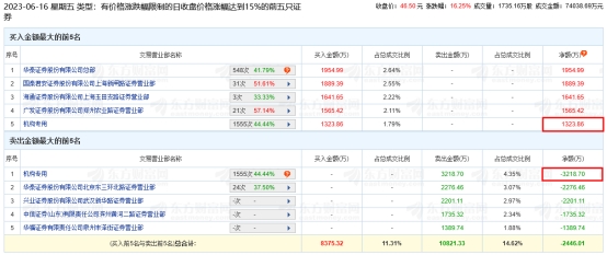 腾景科技涨16.25% 机构净卖出1895万元