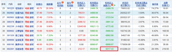 >拓维信息龙虎榜：机构净卖出9317万元