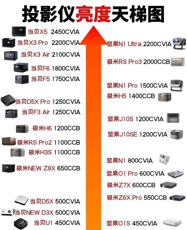 2450CVIA！ 当贝X5亮度最高的家用投影 高亮度白天画面依旧清晰