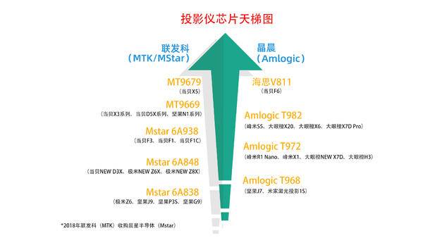 >投影仪处理器天梯榜，当贝F6搭载全新华为海思V811画质实力非凡