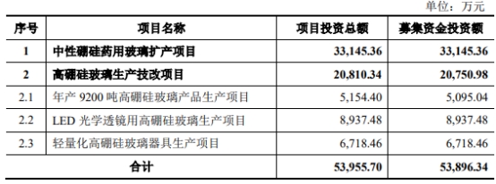 力诺特玻不超5亿可转债获深交所通过 民生证券建功