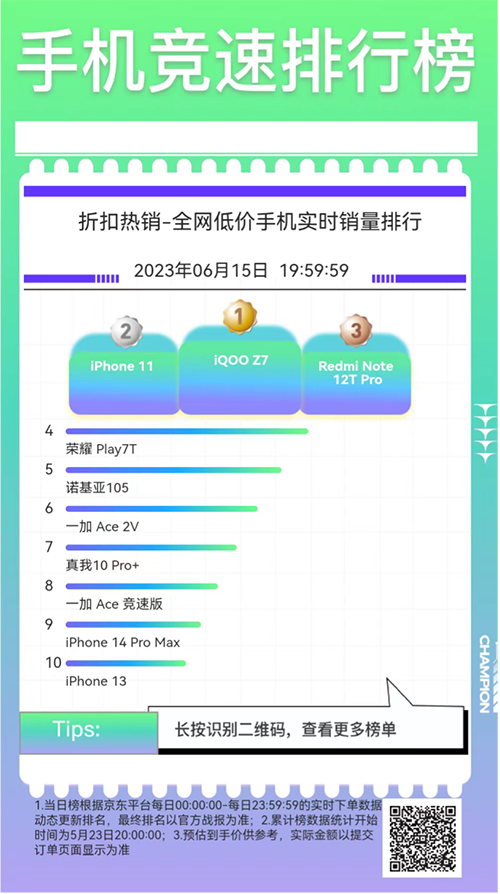 >省钱购新机认准618京东竞速排行榜 iQ00 Z7斩获京东折扣热销榜冠军