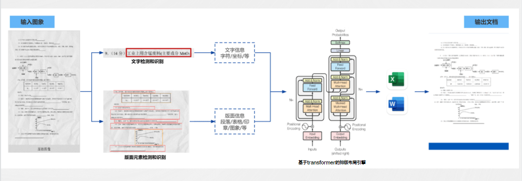 文件版式多，扫描格式“还原难”怎么办？合合信息AI破解版面分析与还原难题