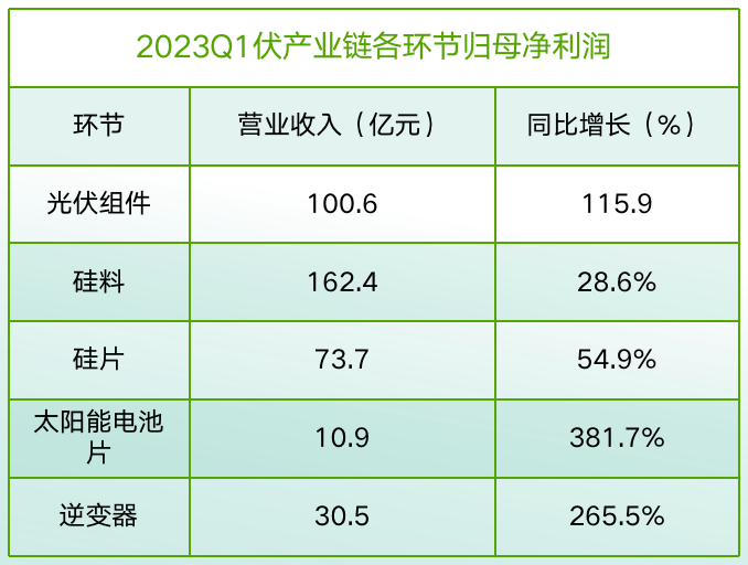 >营收2489亿！光伏产业链景气高涨，蓝凌数智助增长