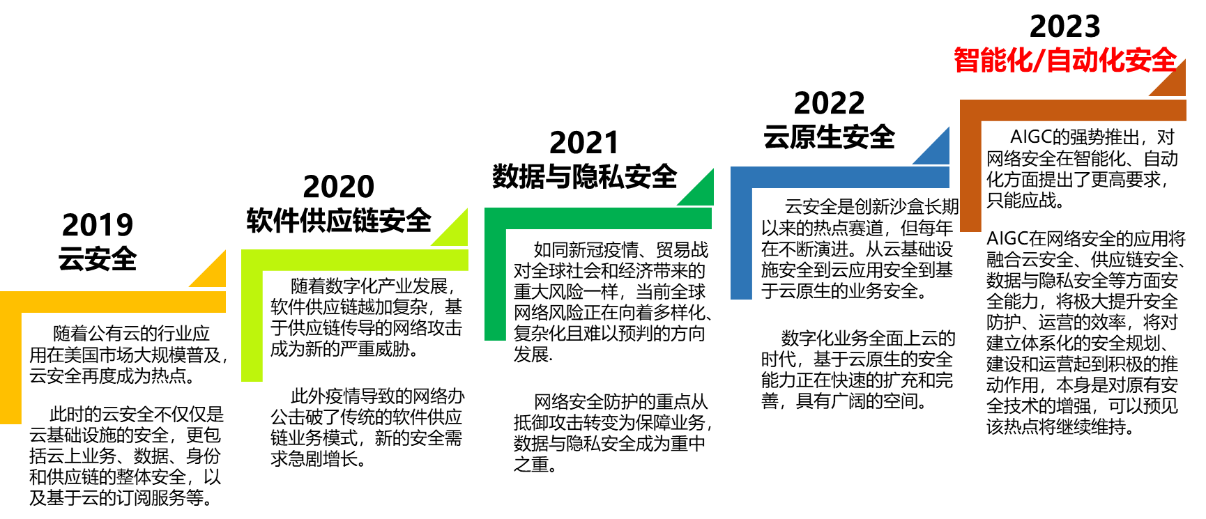 第八届安全创客汇：AIGC赋能安全驱动网络安全新机遇