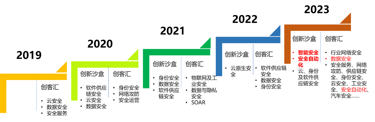 第八届安全创客汇：AIGC赋能安全驱动网络安全新机遇