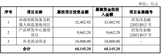 景业智能定增募不超2.1亿获上交所通过 中信证券建功