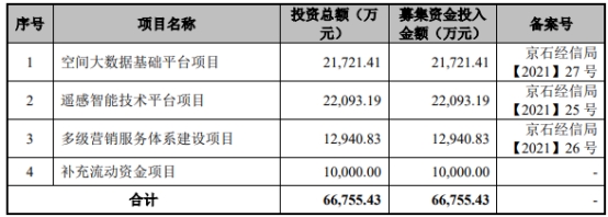 吉威空间终止科创板IPO 保荐机构为中信证券