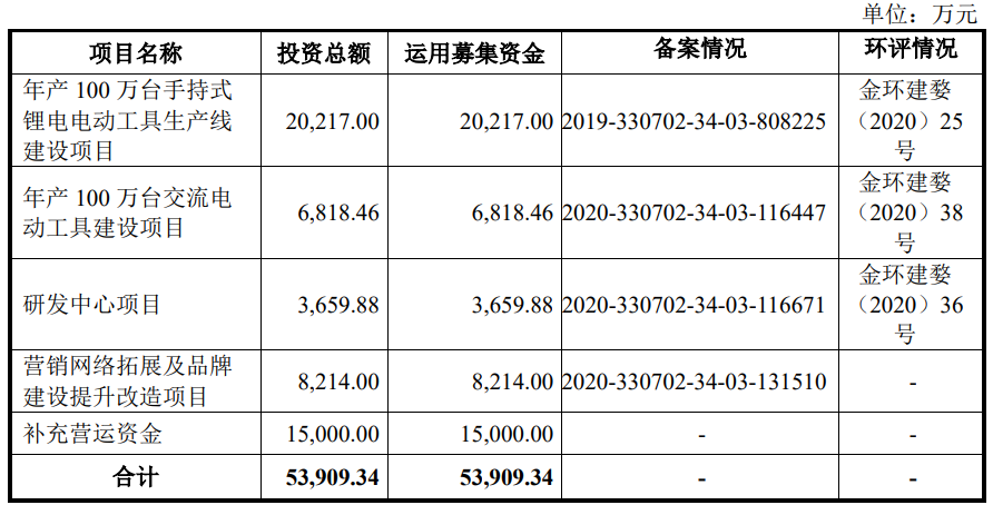 >开创电气上市首日涨119.7% 募资3.6亿净利连降2年