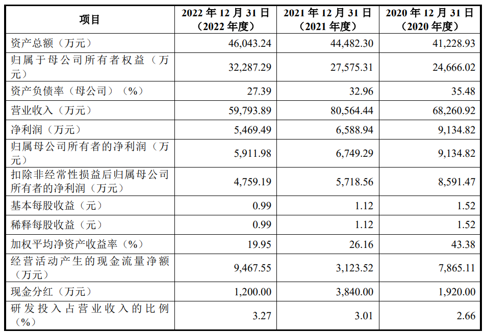 开创电气上市首日涨119.7% 募资3.6亿净利连降2年