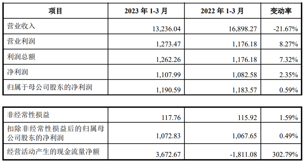 开创电气上市首日涨119.7% 募资3.6亿净利连降2年