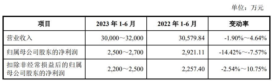 开创电气上市首日涨119.7% 募资3.6亿净利连降2年