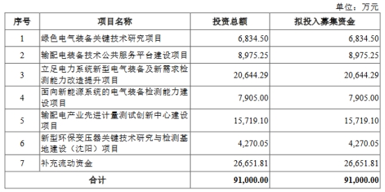 西高院上市首日涨46.4% 募资11.2亿扣非增速远超营收