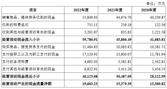 西高院上市首日涨46.4% 募资11.2亿扣非增速远超营收