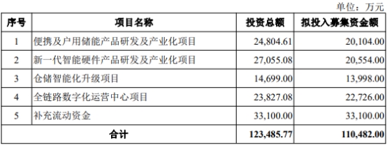 >安克创新拟发不超11亿可转债 2020年上市募27.2亿