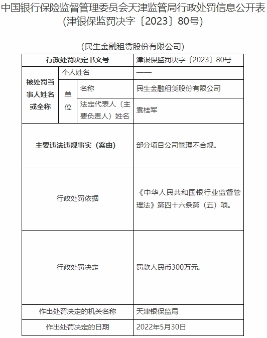 >民生金融租赁被罚300万元 部分项目公司管理不合规