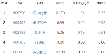 白酒概念板块跌1.69% 江中药业涨1.54%居首